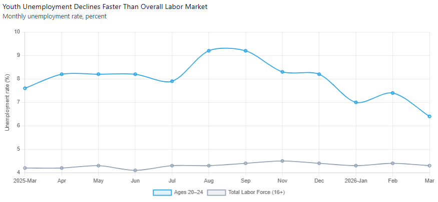 Youth Unemployment Declines Faster Than Overall Labor MarketMonthly unemployment rate, percent